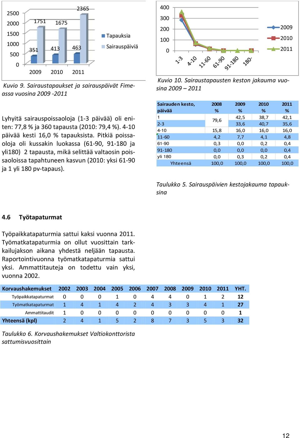 Pitkiä poissaoloja oli kussakin luokassa (61 90, 91 180 ja yli180) 2 tapausta, mikä selittää valtaosin poissaoloissa tapahtuneen kasvun (2010: yksi 61 90 ja 1 yli 180 pv tapaus).