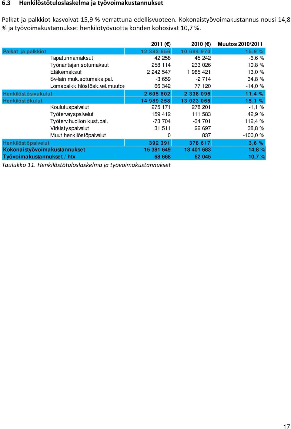 2011 ( ) 2010 ( ) Muutos 2010/2011 Palkat ja palkkiot 12 383 656 10 684 970 15,9 % Tapaturmamaksut 42 258 45 242-6,6 % Työnantajan sotumaksut 258 114 233 026 10,8 % Eläkemaksut 2 242 547 1 985 421