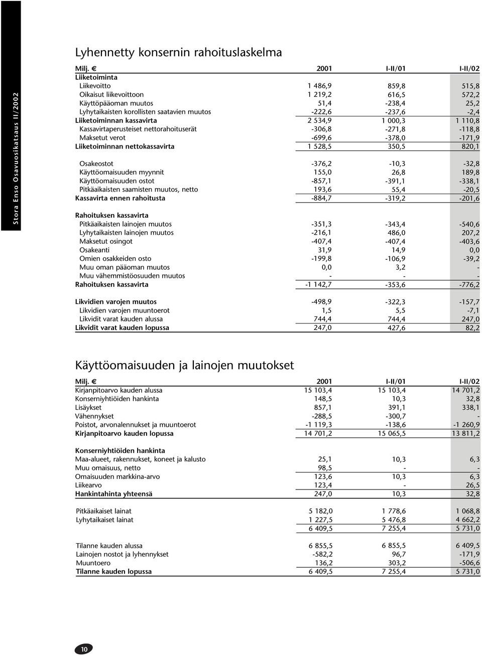 237,6 2,4 Liiketoiminnan kassavirta 2 534,9 1 000,3 1 110,8 Kassavirtaperusteiset nettorahoituserät 306,8 271,8 118,8 Maksetut verot 699,6 378,0 171,9 Liiketoiminnan nettokassavirta 1 528,5 350,5