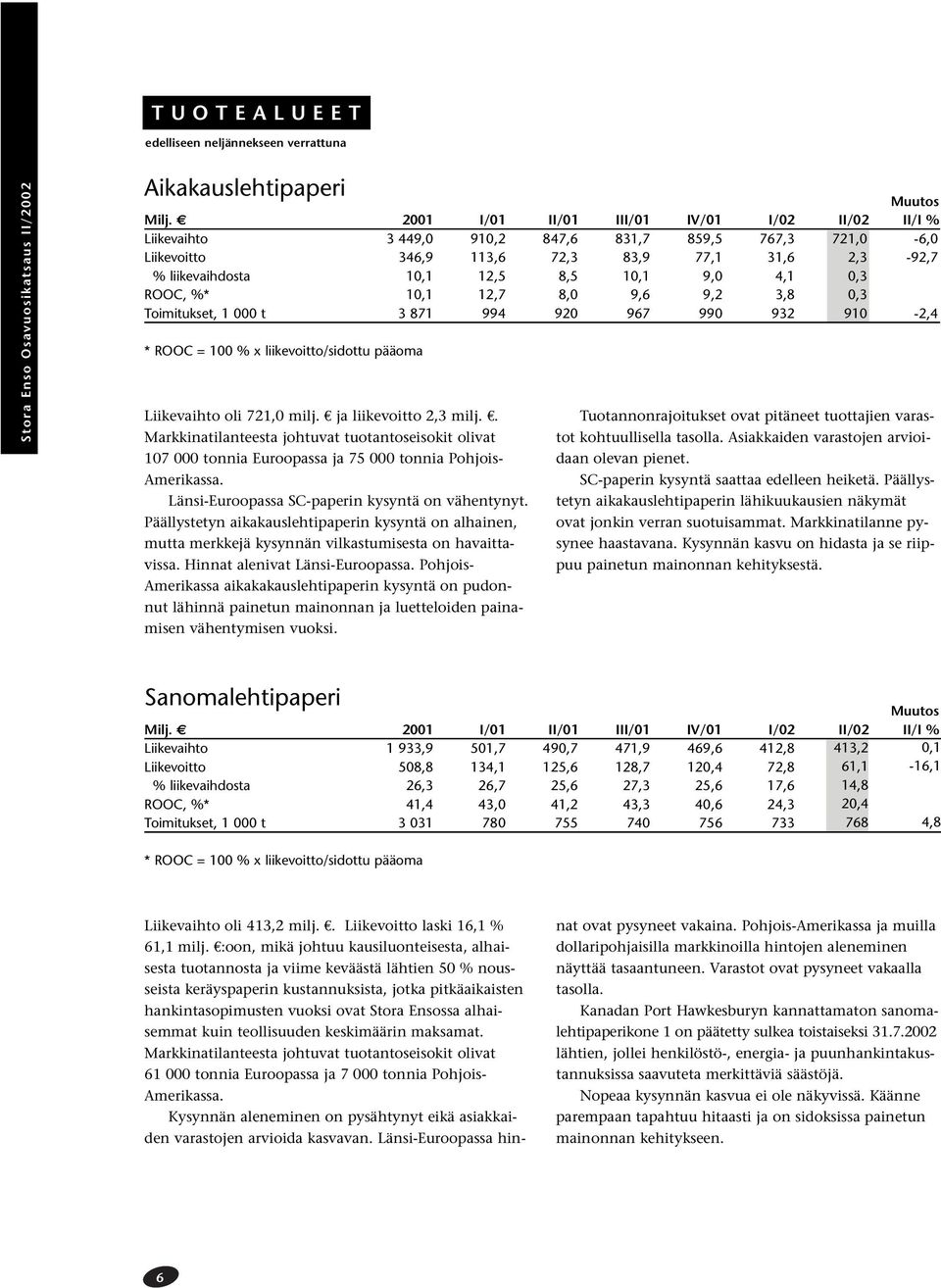 4,1 0,3 ROOC, %* 10,1 12,7 8,0 9,6 9,2 3,8 0,3 Toimitukset, 1 000 t 3 871 994 920 967 990 932 910 2,4 * ROOC = 100 % x liikevoitto/sidottu pääoma Liikevaihto oli 721,0 milj. ja liikevoitto 2,3 milj.