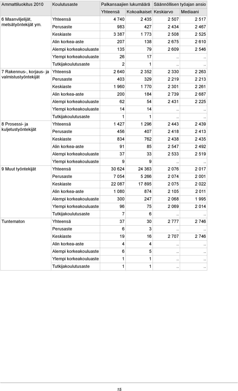 lukumäärä Säännöllisen työajan ansio Kokoaikaiset Keskiarvo Mediaani 70 35 507 57 983 7 3 67 3 387 773 508 55 07 38 675 60 35 79 609 56 6 7 60