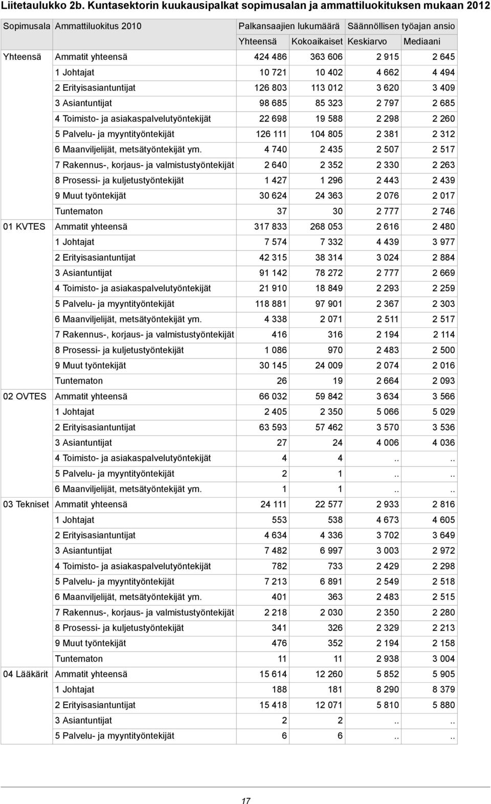 yhteensä 86 363 606 95 65 Johtajat 0 7 0 0 66 9 Erityisasiantuntijat 6 803 3 0 3 60 3 09 3 Asiantuntijat 98 685 85 33 797 685 Toimisto- ja asiakaspalvelutyöntekijät 698 9 588 98 60 5 Palvelu- ja