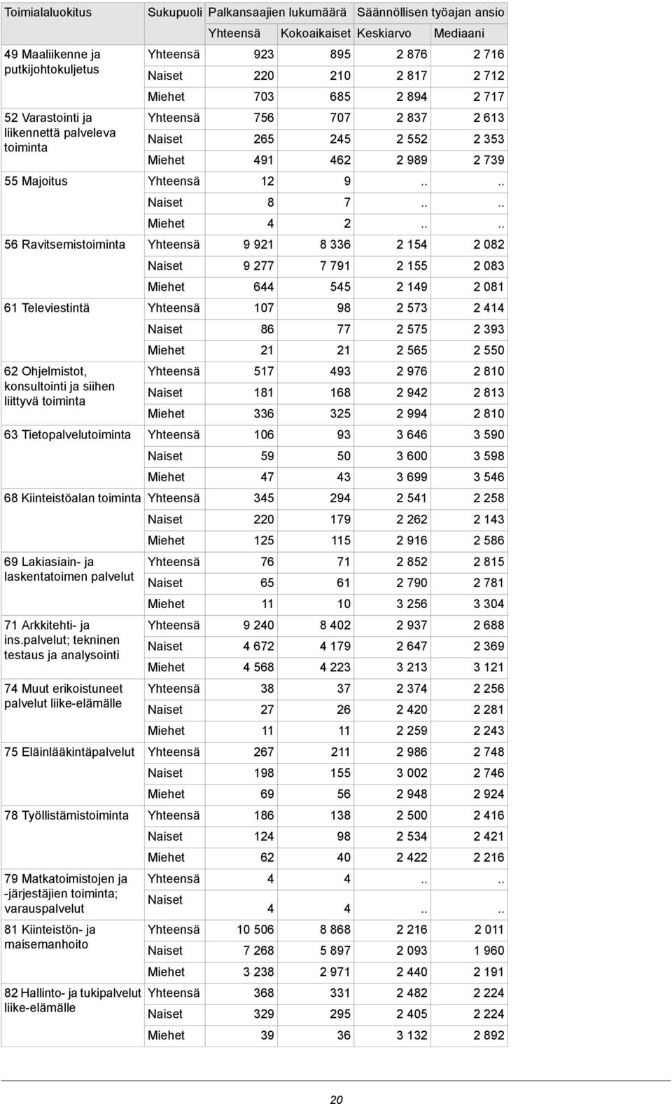 palvelut; tekninen testaus ja analysointi 7 Muut erikoistuneet palvelut liike-elämälle 75 Eläinlääkintäpalvelut 78 Työllistämistoiminta 93 0 703 756 65 9 8 9 9 9 77 6 07 86 57 8 336 06 59 7 35 0 5 76