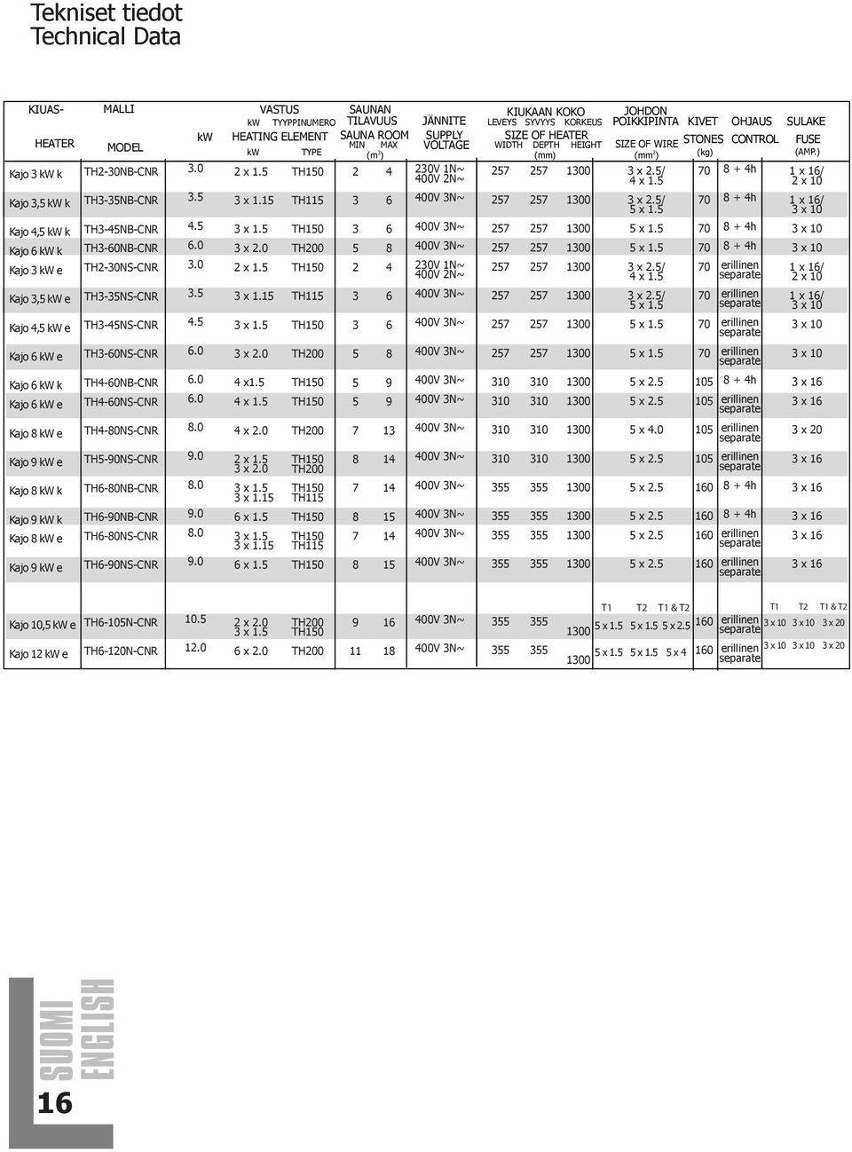 5/ 70 8 + 4h Kajo 3 k k 1 x 16/ 400 2~ 4 x 2 x 10 Kajo 3,5 k k Kajo 4,5 k k Kajo 6 k k Kajo 3 k e Kajo 3,5 k e Kajo 4,5 k e Kajo 6 k e Kajo 6 k k Kajo 6 k e Kajo 8 k e Kajo 9 k e Kajo 8 k k Kajo 9 k