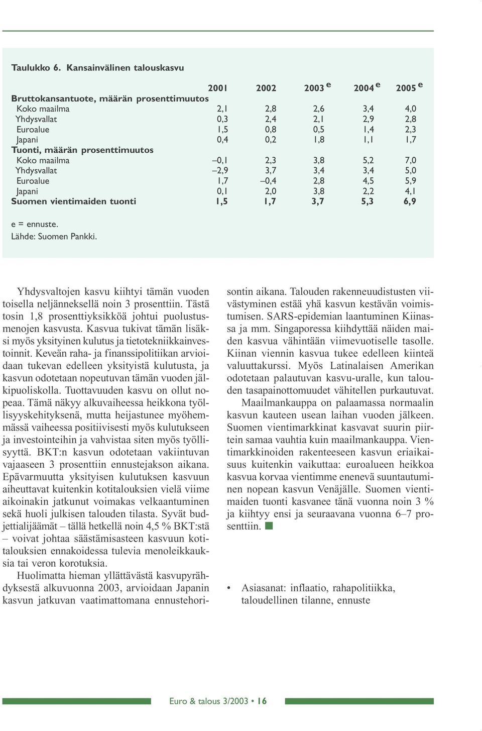 prosnttimuutos Koko maailma 0,,3 3,8 5, 7,0 Yhdysvallat,9 3,7 3,4 3,4 5,0 Euroalu,7 0,4,8 4,5 5,9 Japani 0,,0 3,8, 4, Suomn vintimaidn tuonti,5,7 3,7 5,3 6,9 = nnust. Lähd: Suomn Pankki.