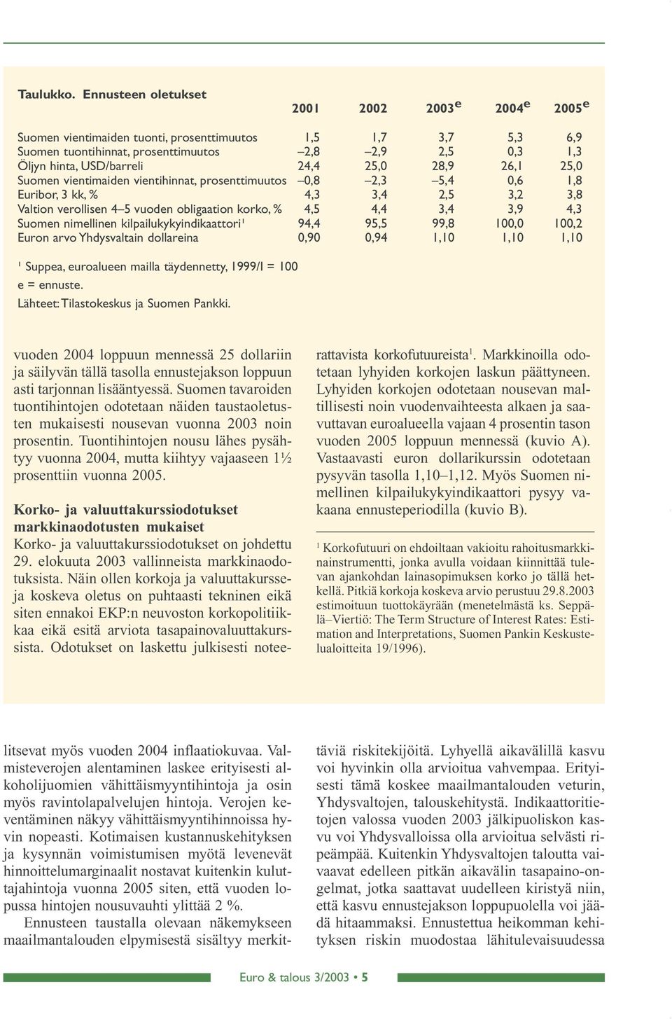 vintihinnat, prosnttimuutos 0,8,3 5,4 0,6,8 Euribor, 3 kk, % 4,3 3,4,5 3, 3,8 Valtion vrollisn 4 5 vuodn obligaation korko, % 4,5 4,4 3,4 3,9 4,3 Suomn nimllinn kilpailukykyindikaattori¹ 94,4 95,5