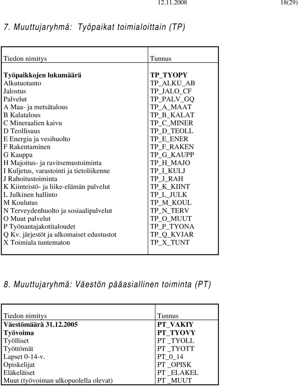 Rakentaminen G Kauppa H Majoitus- ja ravitsemustoiminta I Kuljetus, varastointi ja tietoliikenne J Rahoitustoiminta K Kiinteistö- ja liike-elämän palvelut L Julkinen hallinto M Koulutus N