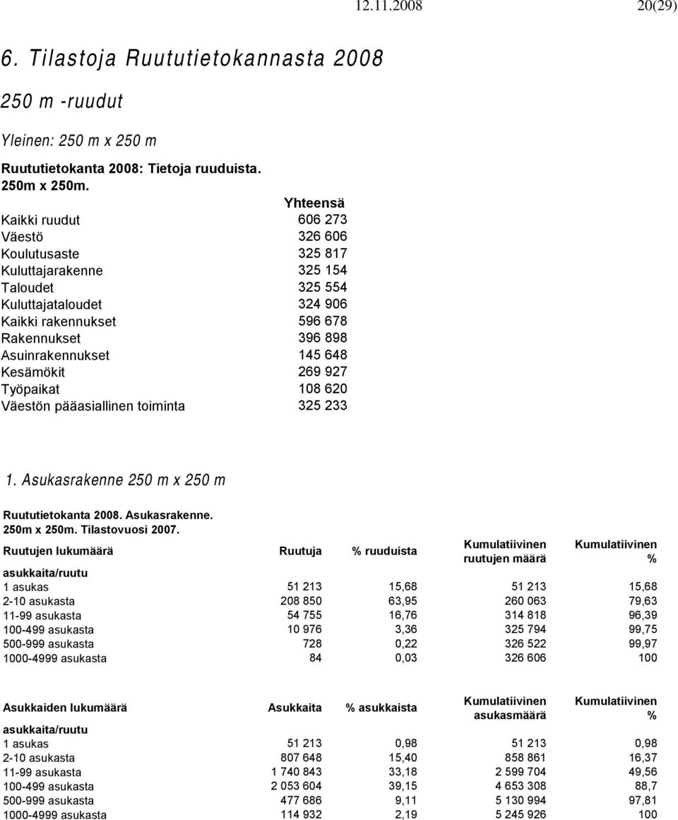 145 648 Kesämökit 269 927 Työpaikat 108 620 Väestön pääasiallinen toiminta 325 233 1. Asukasrakenne 250 m x 250 m Ruututietokanta 2008. Asukasrakenne. 250m x 250m. Tilastovuosi 2007.