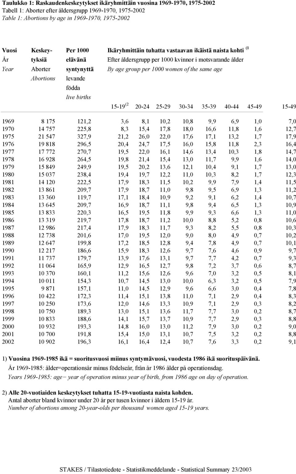 same age Abortions levande födda live births 15-19 (2 20-24 25-29 30-34 35-39 40-44 45-49 15-49 1969 8 175 121,2 3,6 8,1 10,2 10,8 9,9 6,9 1,0 7,0 1970 14 757 225,8 8,3 15,4 17,8 18,0 16,6 11,8 1,6