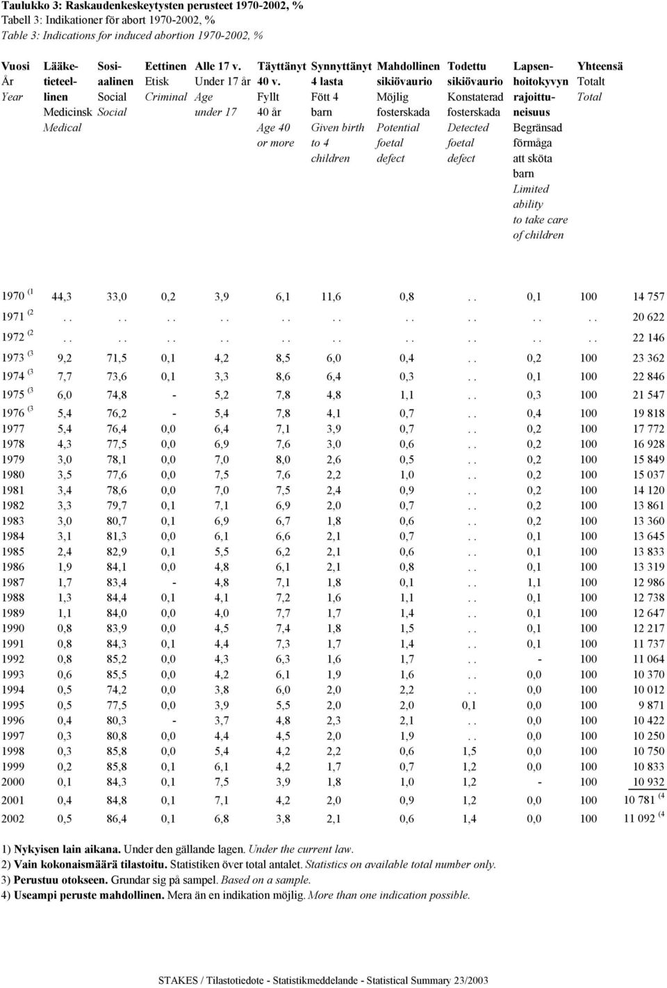 4 lasta sikiövaurio sikiövaurio hoitokyvyn Totalt Year linen Social Criminal Age Fyllt Fött 4 Möjlig Konstaterad rajoittu- Total Medicinsk Social under 17 40 år barn fosterskada fosterskada neisuus