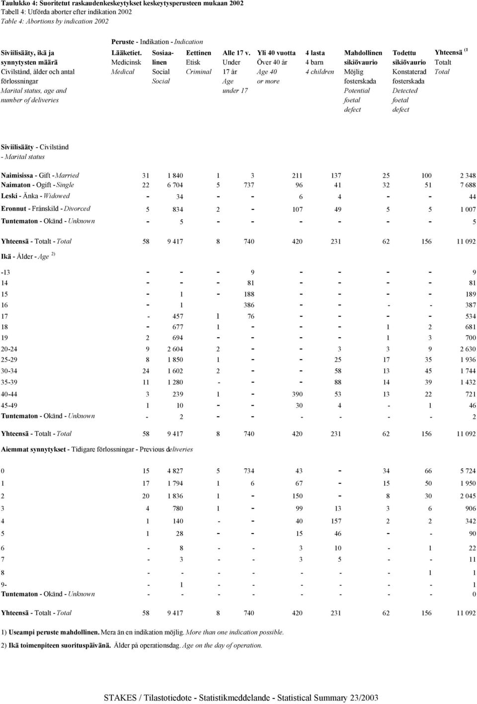 Yli 40 vuotta 4 lasta Mahdollinen Todettu Yhteensä (1 synnytysten määrä Medicinsk linen Etisk Under Över 40 år 4 barn sikiövaurio sikiövaurio Totalt Civilstånd, ålder och antal Medical Social