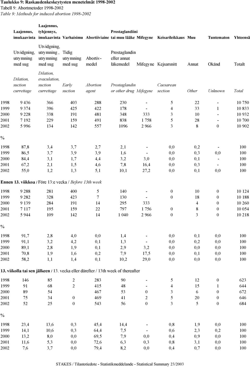 annat med sug med sug med sug medel läkemedel Mifegyne Kejsarsnitt Annat Okänd Totalt Dilation, Dilation, evaculation, suction suction Early Abortion Prostaglandin Caesarean currettage currettage