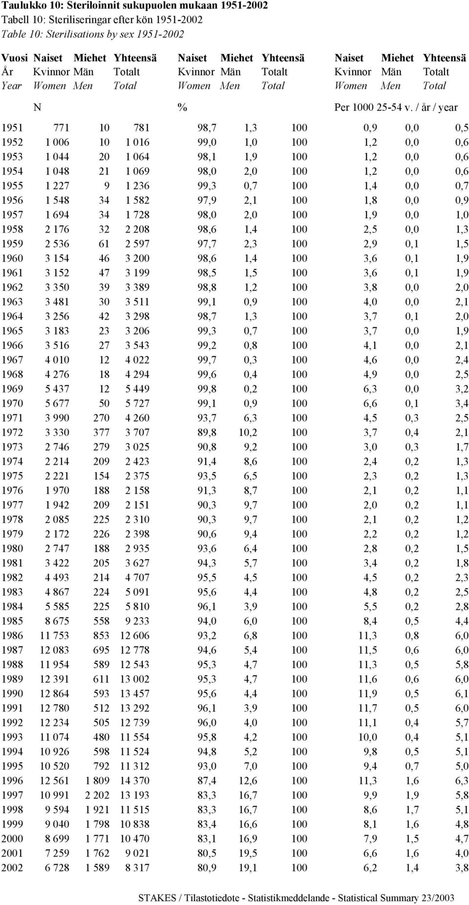 / år / year 1951 771 10 781 98,7 1,3 100 0,9 0,0 0,5 1952 1 006 10 1 016 99,0 1,0 100 1,2 0,0 0,6 1953 1 044 20 1 064 98,1 1,9 100 1,2 0,0 0,6 1954 1 048 21 1 069 98,0 2,0 100 1,2 0,0 0,6 1955 1 227