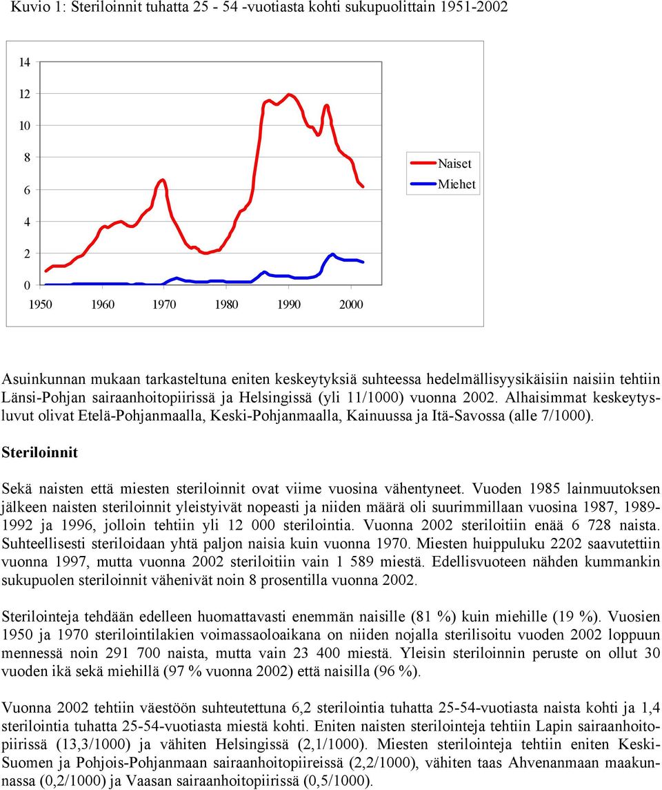 Alhaisimmat keskeytysluvut olivat Etelä-Pohjanmaalla, Keski-Pohjanmaalla, Kainuussa ja Itä-Savossa (alle 7/1000). Steriloinnit Sekä naisten että miesten steriloinnit ovat viime vuosina vähentyneet.