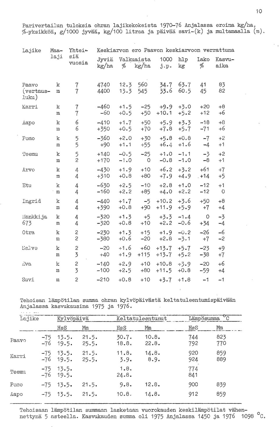 7 41 83 (vertaus- m 7 4400 13.3 545 33.6 60,5 45 82 luku) Karri k 7-460 +1.5-25 +9.9 +3.0 +20 +8 m 7-60 +0.5 +50 +10.1 +5.2 +12 +6 Aapo k 6-410 +1.7 +50 +5.9 +3.3-18 +8 m 6 +350 +0.5 +70 +7.8 +5.