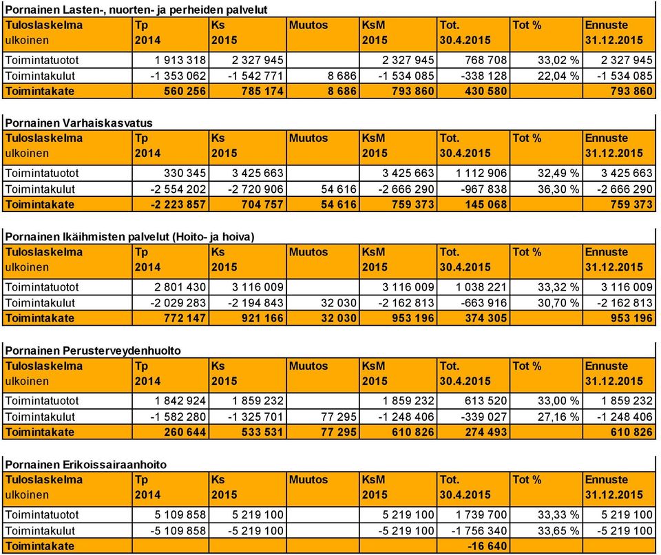 793 860 Pornainen Varhaiskasvatus Tuloslaskelma M 30.4. 31.12.
