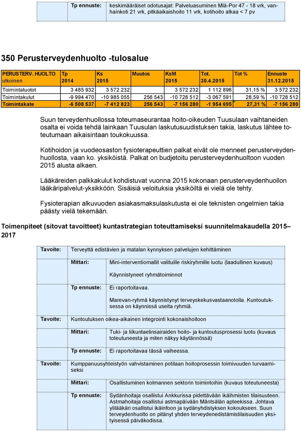 toukokuussa. Kotihoidon ja vuodeosaston fysioterapeuttien palkat eivät ole menneet perusterveydenhuollosta, vaan ko. yksiköistä. Palkat on budjetoitu perusterveydenhuoltoon vuoden alusta alkaen.