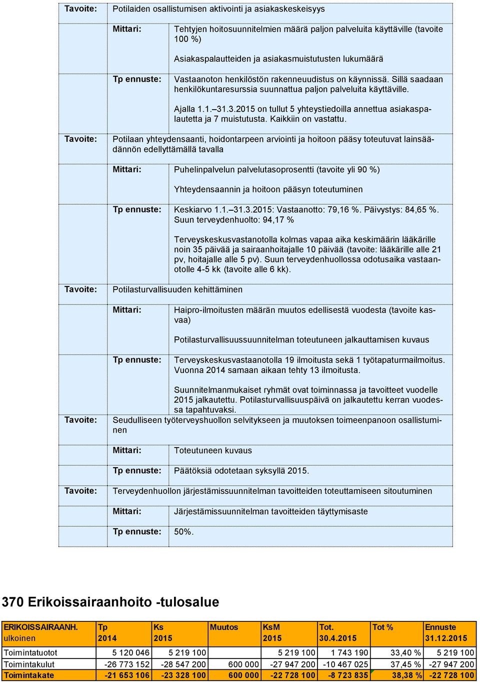 .3. on tullut 5 yhteystiedoilla annettua asiakaspalautetta ja 7 muistutusta. Kaikkiin on vastattu.