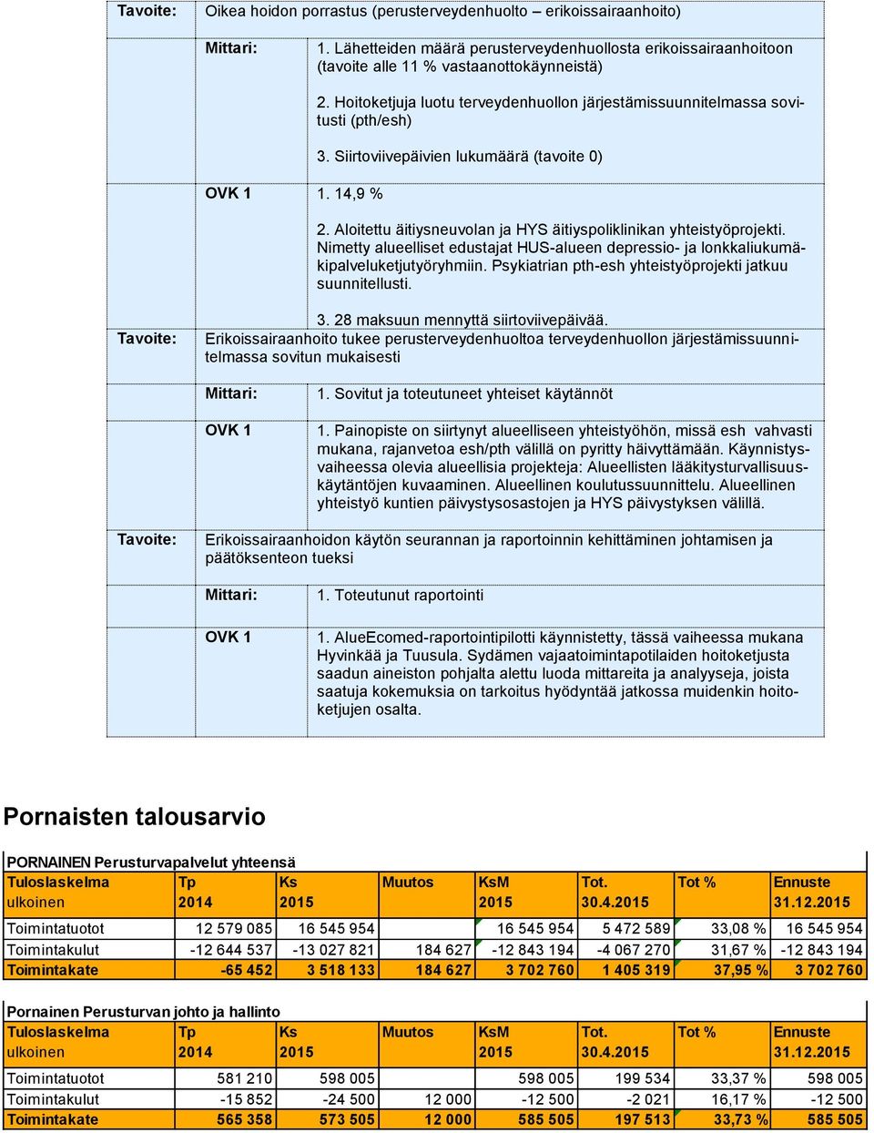 Nimetty alueelliset edustajat HUS-alueen depressio- ja lonkkaliukumäkipalveluketjutyöryhmiin. Psykiatrian pth-esh yhteistyöprojekti jatkuu suunnitellusti. 3. 28 maksuun mennyttä siirtoviivepäivää.