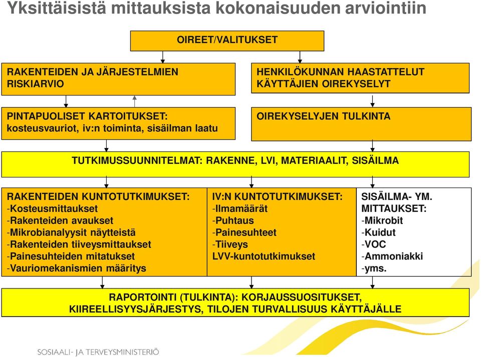 avaukset -Mikrobianalyysit näytteistä -Rakenteiden tiiveysmittaukset -Painesuhteiden mitatukset -Vauriomekanismien määritys IV:N KUNTOTUTKIMUKSET: -Ilmamäärät -Puhtaus -Painesuhteet