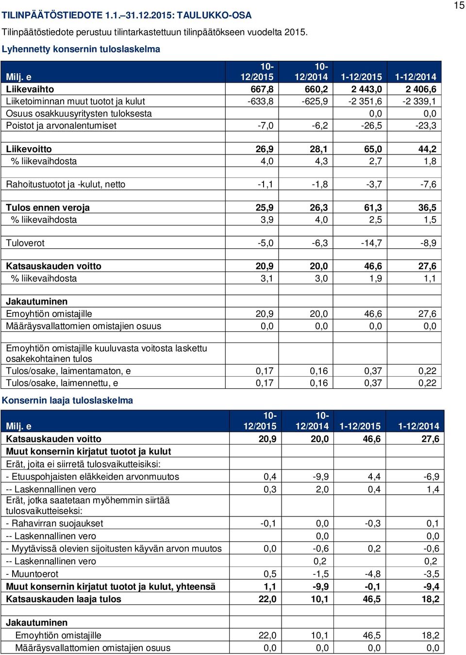 ja arvonalentumiset -7,0-6,2-26,5-23,3 15 Liikevoitto 26,9 28,1 65,0 44,2 % liikevaihdosta 4,0 4,3 2,7 1,8 Rahoitustuotot ja -kulut, netto -1,1-1,8-3,7-7,6 Tulos ennen veroja 25,9 26,3 61,3 36,5 %