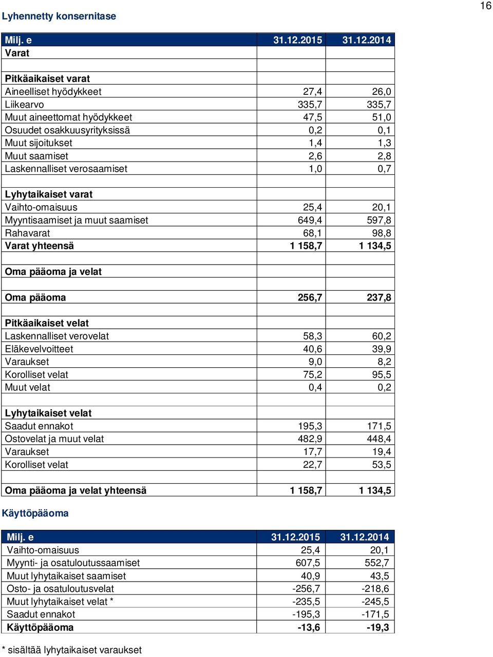 2014 Varat Pitkäaikaiset varat Aineelliset hyödykkeet 27,4 26,0 Liikearvo 335,7 335,7 Muut aineettomat hyödykkeet 47,5 51,0 Osuudet osakkuusyrityksissä 0,2 0,1 Muut sijoitukset 1,4 1,3 Muut saamiset