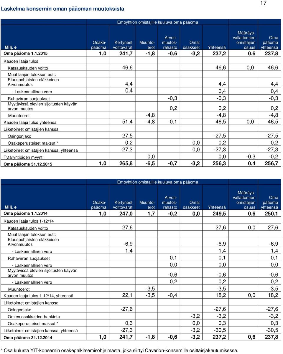 1.2015 1,0 241,7-1,8-0,6-3,2 237,2 0,6 237,8 Kauden laaja tulos Katsauskauden voitto 46,6 46,6 0,0 46,6 Muut laajan tuloksen erät: Etuuspohjaisten eläkkeiden Arvonmuutos 4,4 4,4 4,4 - Laskennallinen