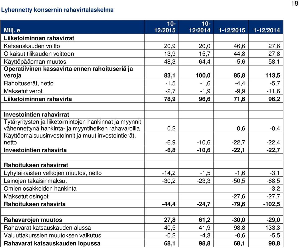 rahoituseriä ja veroja 83,1 100,0 85,8 113,5 Rahoituserät, netto -1,5-1,6-4,4-5,7 Maksetut verot -2,7-1,9-9,9-11,6 Liiketoiminnan rahavirta 78,9 96,6 71,6 96,2 Investointien rahavirrat Tytäryritysten