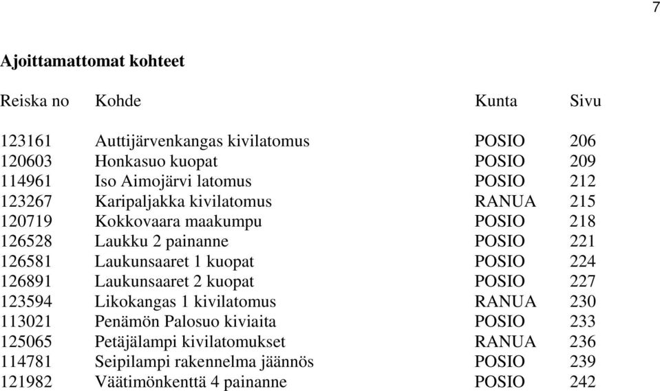 126581 Laukunsaaret 1 kuopat POSIO 224 126891 Laukunsaaret 2 kuopat POSIO 227 123594 Likokangas 1 kivilatomus RANUA 230 113021 Penämön Palosuo