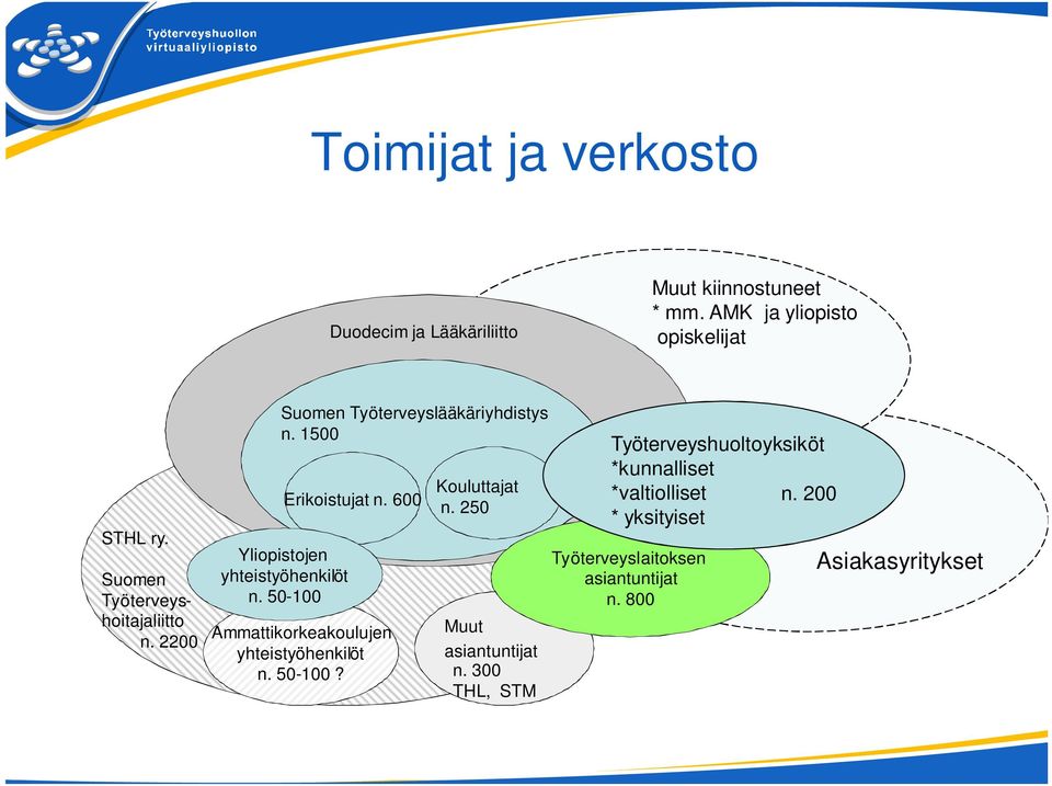 250 Yliopistojen yhteistyöhenkilöt n. 50-100 Ammattikorkeakoulujen yhteistyöhenkilöt n. 50-100? Muut asiantuntijat n.