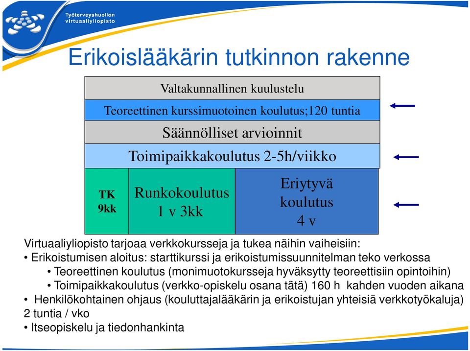 starttikurssi ja erikoistumissuunnitelman teko verkossa Teoreettinen koulutus (monimuotokursseja hyväksytty teoreettisiin opintoihin) Toimipaikkakoulutus