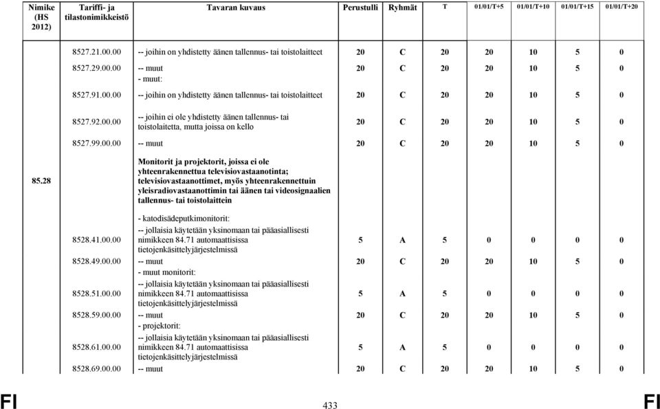 28 Monitorit ja projektorit, joissa ei ole yhteenrakennettua televisiovastaanotinta; televisiovastaanottimet, myös yhteenrakennettuin yleisradiovastaanottimin tai äänen tai videosignaalien tallennus-