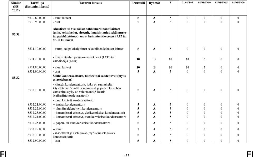00.00 - ilmaisintaulut, joissa on nestekiteitä (LCD) tai valodiodeja (LED) 10 B 10 10 5 0 0 85.32 8531.80.00.00 - muut laitteet 10 B 10 10 5 0 0 8531.90.00.00 - osat Sähkökondensaattorit, kiinteät tai säädettävät (myös esiaseteltavat) 8532.