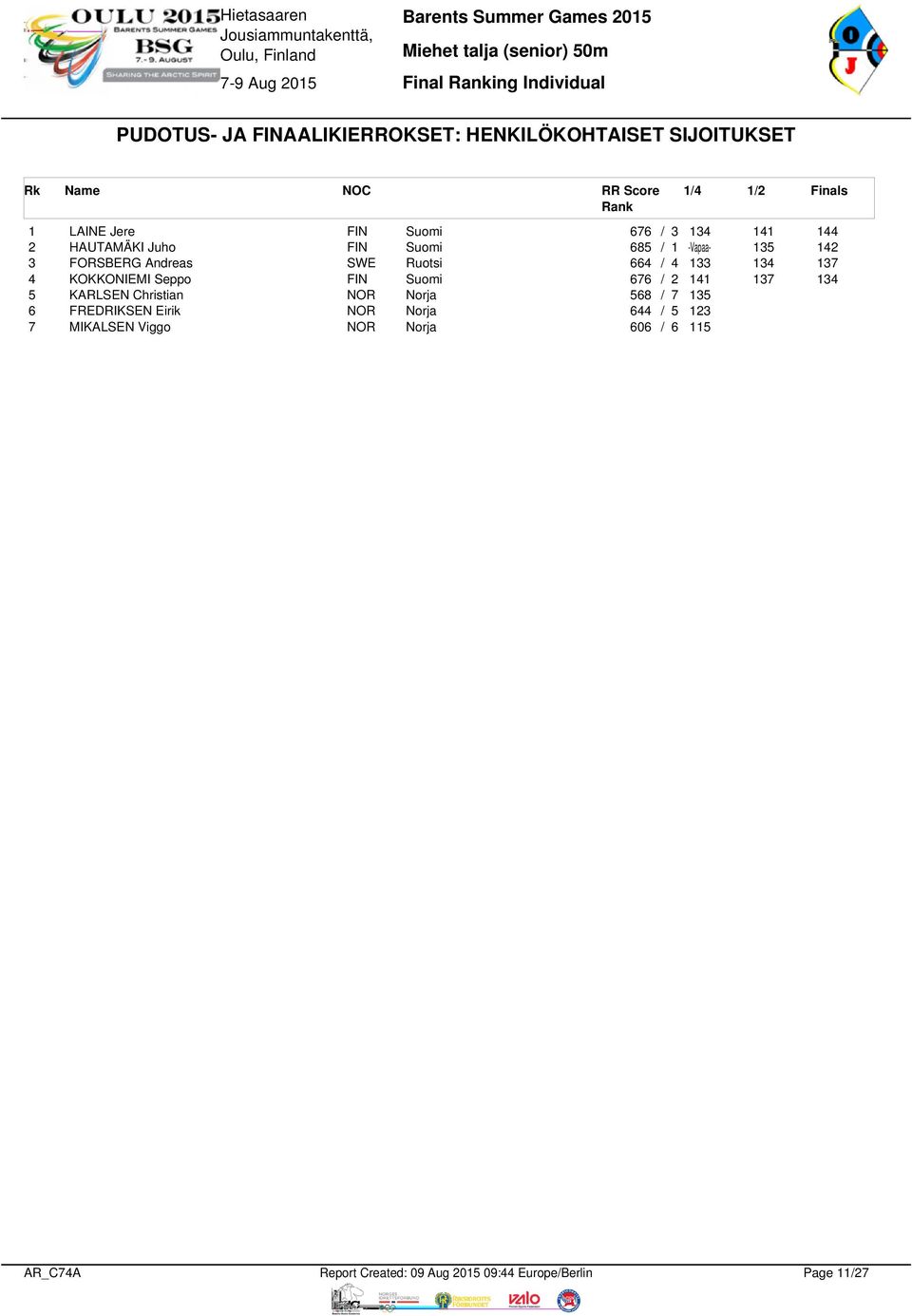 SWE Ruotsi 664 / 4 133 134 137 4 KOKKONIEMI Seppo FIN Suomi 676 / 2 141 137 134 5 KARLSEN Christian NOR Norja 568 / 7 135 6