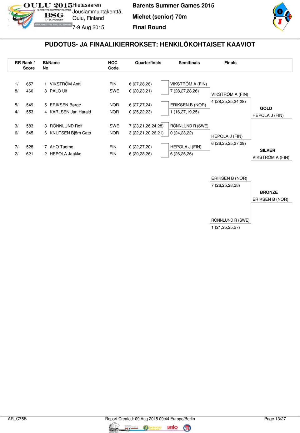 (16,27,19,25) 4 (28,25,25,24,28) GOLD HEPOLA J (FIN) 3/ 583 3 RÖNNLUND Rolf SWE 7 (23,21,26,24,28) RÖNNLUND R (SWE) 6/ 545 6 KNUTSEN Björn Cato NOR 3 (22,21,20,26,21) 0 (24,23,22) HEPOLA J (FIN) 7/