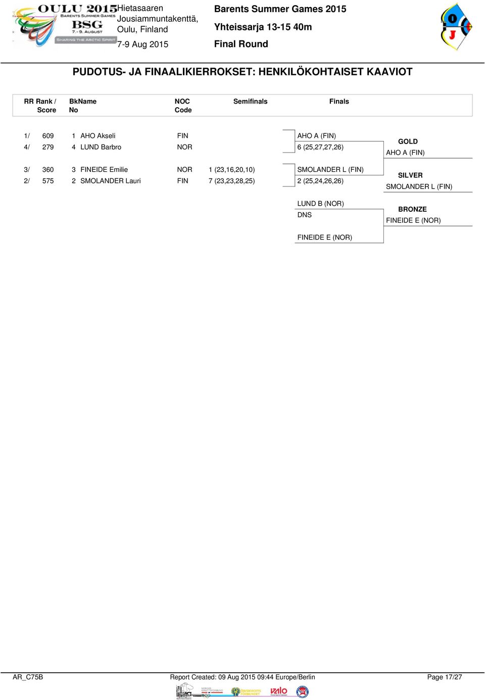 SMOLANDER Lauri FIN 7 (23,23,28,25) AHO A (FIN) 6 (25,27,27,26) SMOLANDER L (FIN) 2 (25,24,26,26) LUND B (NOR) DNS FINEIDE E