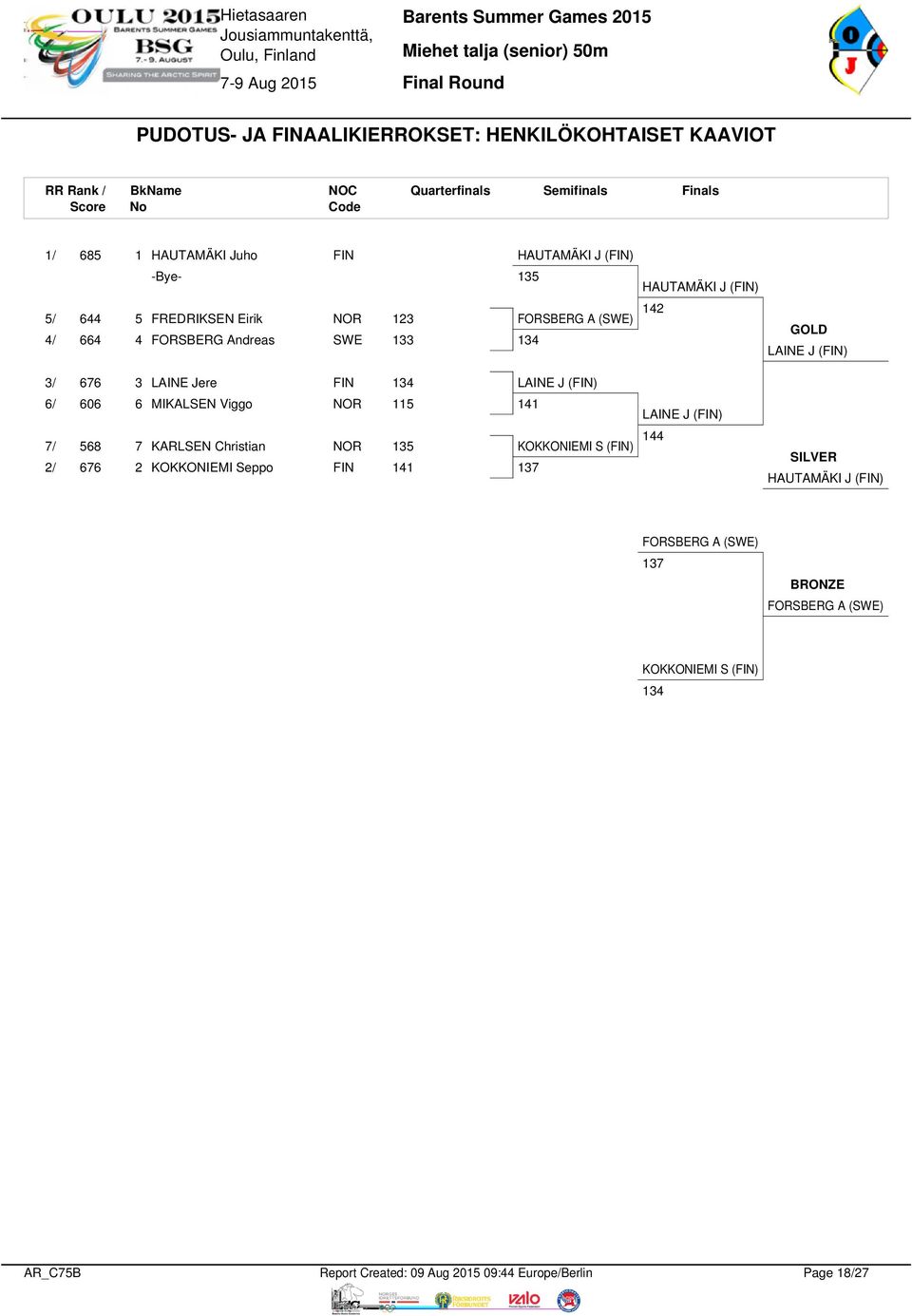 (FIN) 3/ 676 3 LAINE Jere FIN 134 LAINE J (FIN) 6/ 606 6 MIKALSEN Viggo NOR 115 141 LAINE J (FIN) 7/ 568 7 KARLSEN Christian NOR 135 2/ 676 2 KOKKONIEMI Seppo FIN 141