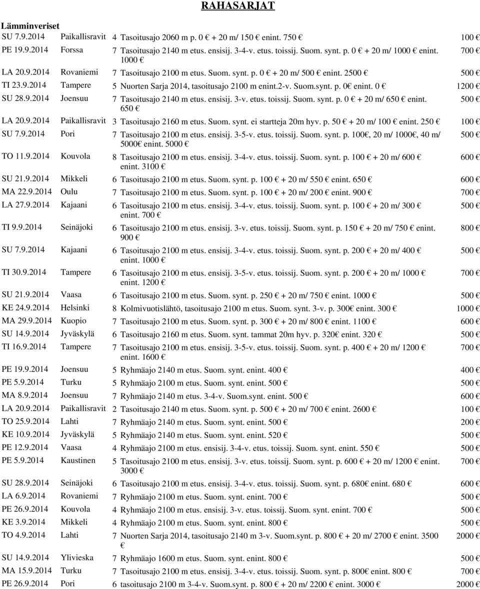 0 1200 SU 28.9.2014 Joensuu 7 Tasoitusajo 2140 m etus. ensisij. 3-v. etus. toissij. Suom. synt. p. 0 + 20 m/ 650 enint. 500 650 LA 20.9.2014 Paikallisravit 3 Tasoitusajo 2160 m etus. Suom. synt. ei startteja 20m hyv.