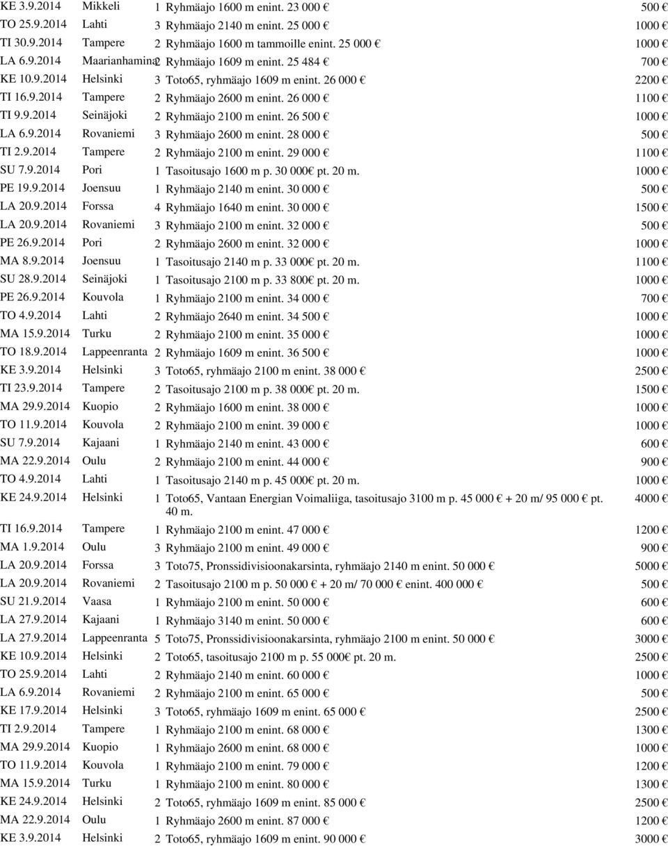 9.2014 Rovaniemi 3 Ryhmäajo 2600 m enint. 28 000 500 TI 2.9.2014 Tampere 2 Ryhmäajo 2100 m enint. 29 000 1100 SU 7.9.2014 Pori 1 Tasoitusajo 1600 m p. 30 000 pt. 20 m. 1000 PE 19.9.2014 Joensuu 1 Ryhmäajo 2140 m enint.