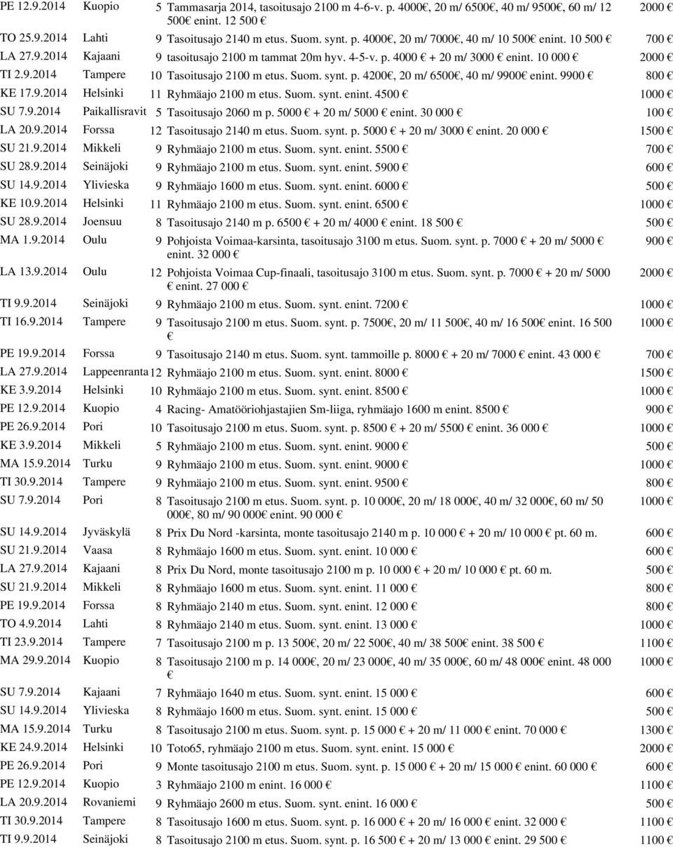 9900 800 KE 17.9.2014 Helsinki 11 Ryhmäajo 2100 m etus. Suom. synt. enint. 4500 1000 SU 7.9.2014 Paikallisravit 5 Tasoitusajo 2060 m p. 5000 + 20 m/ 5000 enint. 30 000 100 LA 20.9.2014 Forssa 12 Tasoitusajo 2140 m etus.