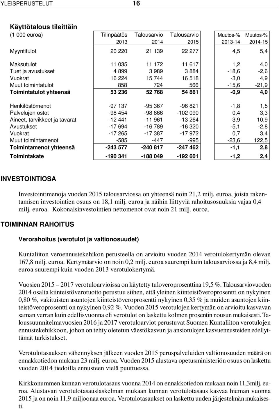 4,0 Henkilöstömenot -97 137-95 367-96 821-1,8 1,5 Palvelujen ostot -98 454-98 866-102 090 0,4 3,3 Aineet, tarvikkeet ja tavarat -12 441-11 961-13 264-3,9 10,9 Avustukset -17 694-16 789-16 320-5,1-2,8