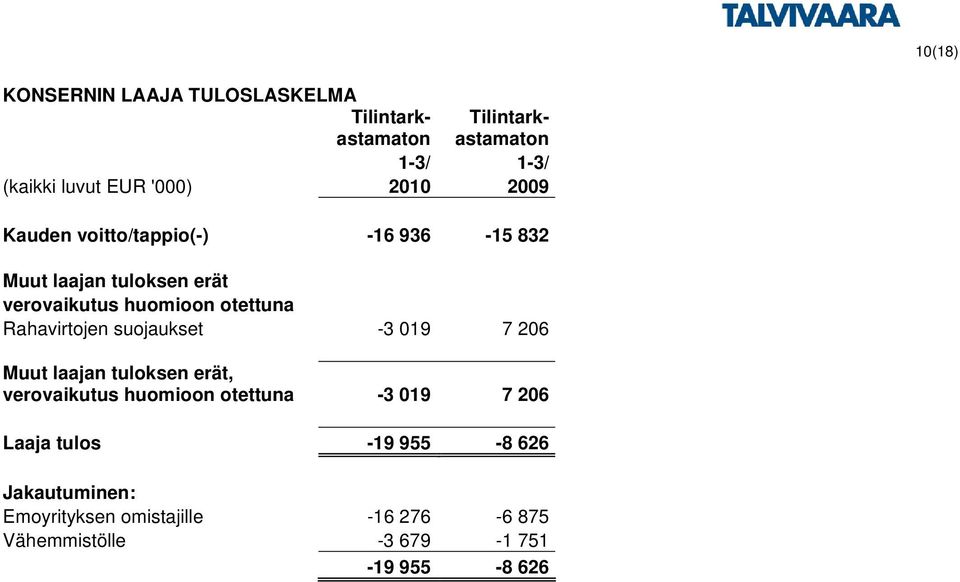 Rahavirtojen suojaukset -3 019 7 206 Muut laajan tuloksen erät, verovaikutus huomioon otettuna -3 019 7 206