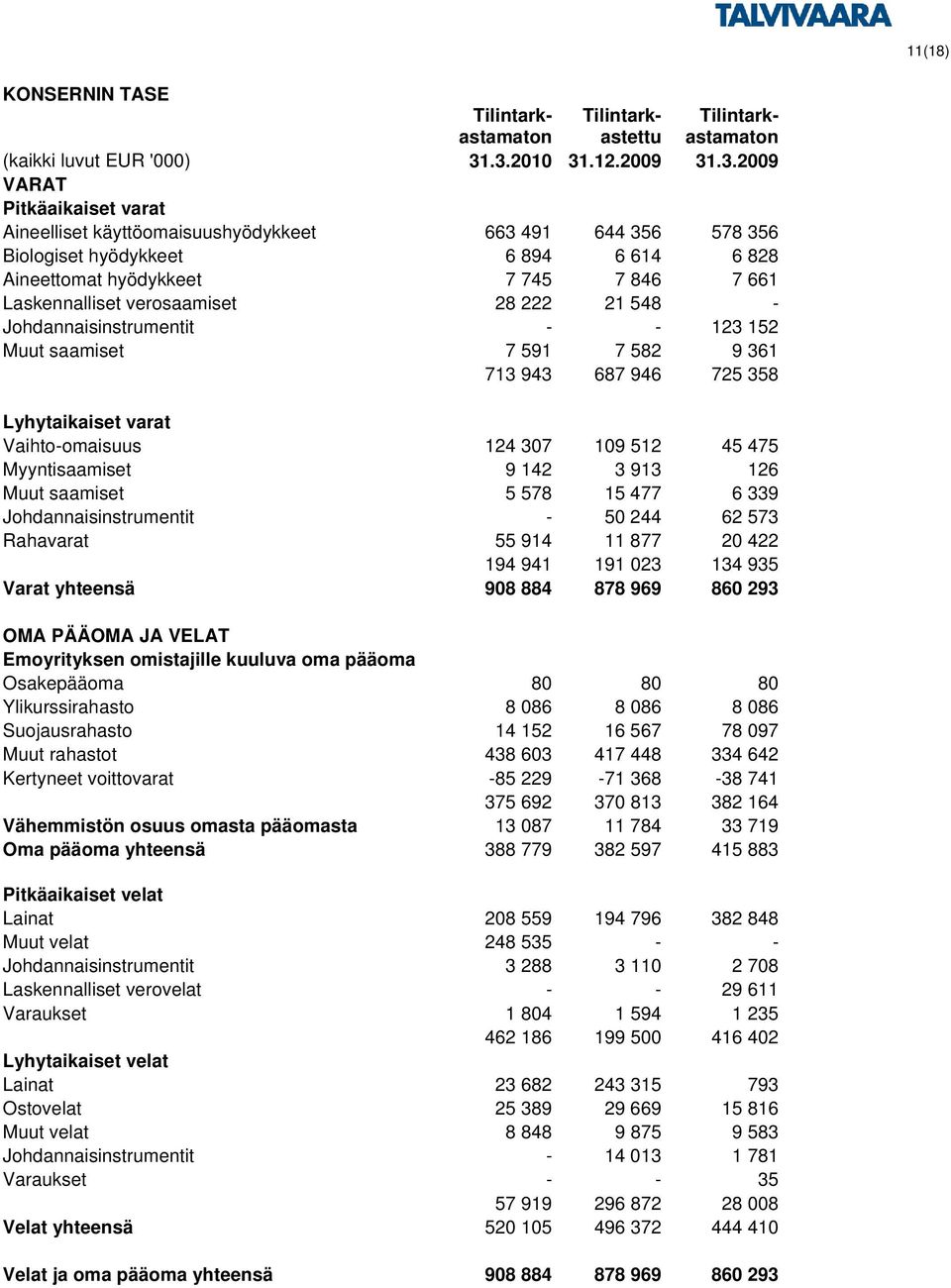 Laskennalliset verosaamiset 28 222 21 548 - Johdannaisinstrumentit - - 123 152 Muut saamiset 7 591 7 582 9 361 713 943 687 946 725 358 Lyhytaikaiset varat Vaihto-omaisuus 124 307 109 512 45 475