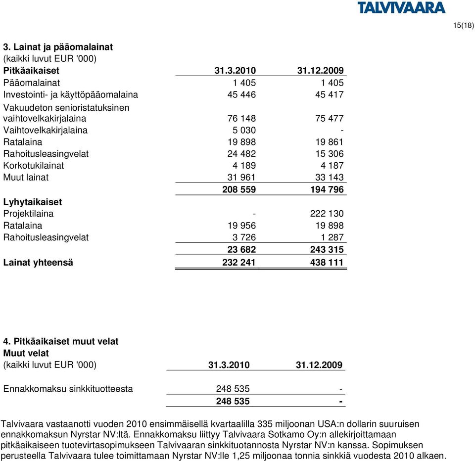 Rahoitusleasingvelat 24 482 15 306 Korkotukilainat 4 189 4 187 Muut lainat 31 961 33 143 208 559 194 796 Lyhytaikaiset Projektilaina - 222 130 Ratalaina 19 956 19 898 Rahoitusleasingvelat 3 726 1 287