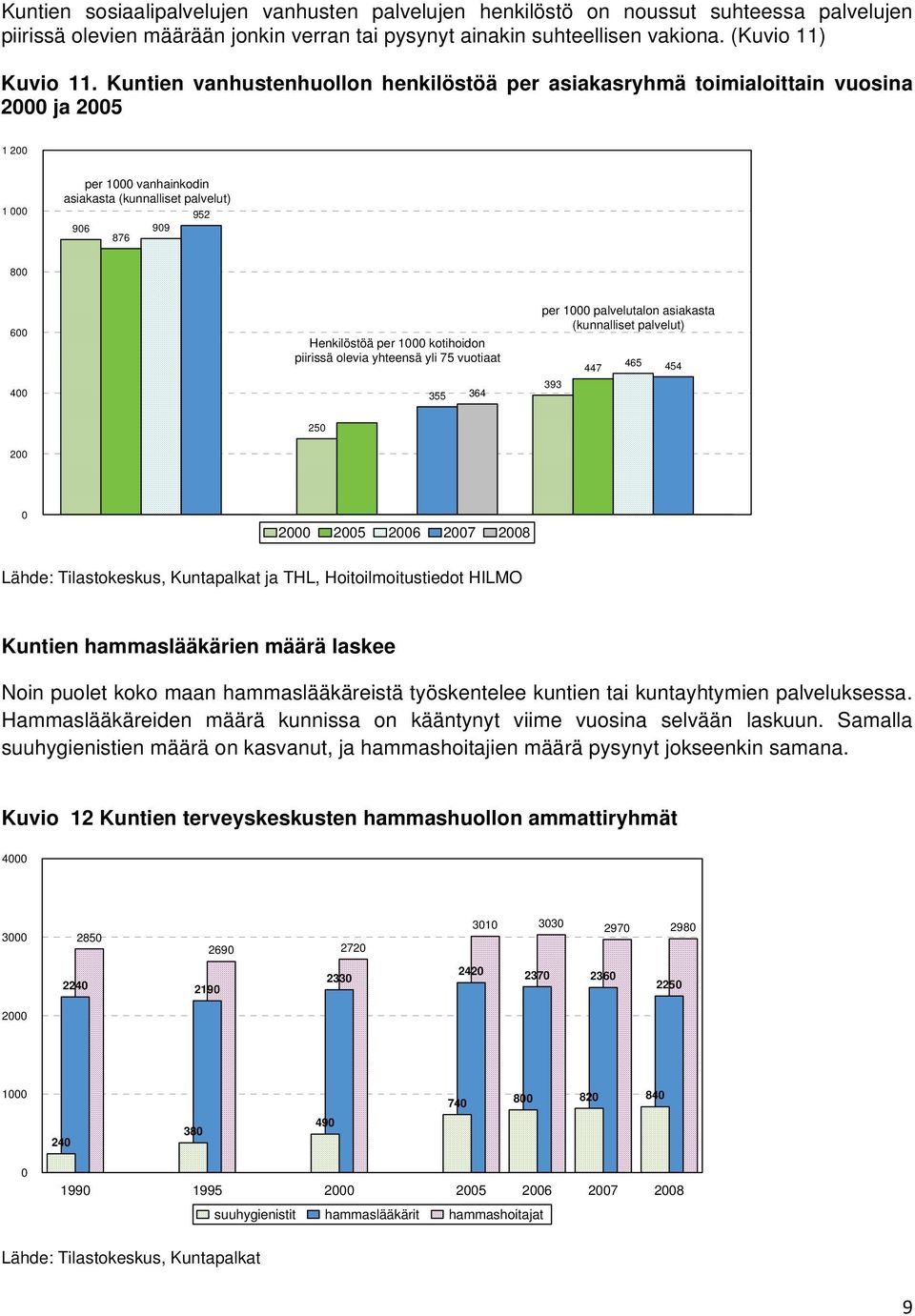per 1000 kotihoidon piirissä olevia yhteensä yli 75 vuotiaat 250 302 355 364 per 1000 palvelutalon asiakasta (kunnalliset palvelut) 393 447 465 454 200 0 0 0 2000 2005 2006 2007 2008 0 Lähde: