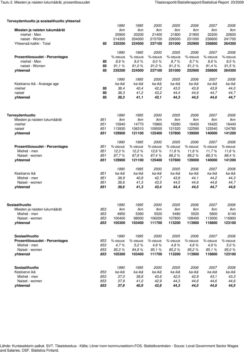 lkm lkm lkm miehet - Men 20900 20200 21400 21800 21900 22200 22600 naiset - Women 214300 204300 215700 229300 231000 236600 241700 Yhteensä kaikki - Total 85 235200 224500 237100 251000 252900 258800