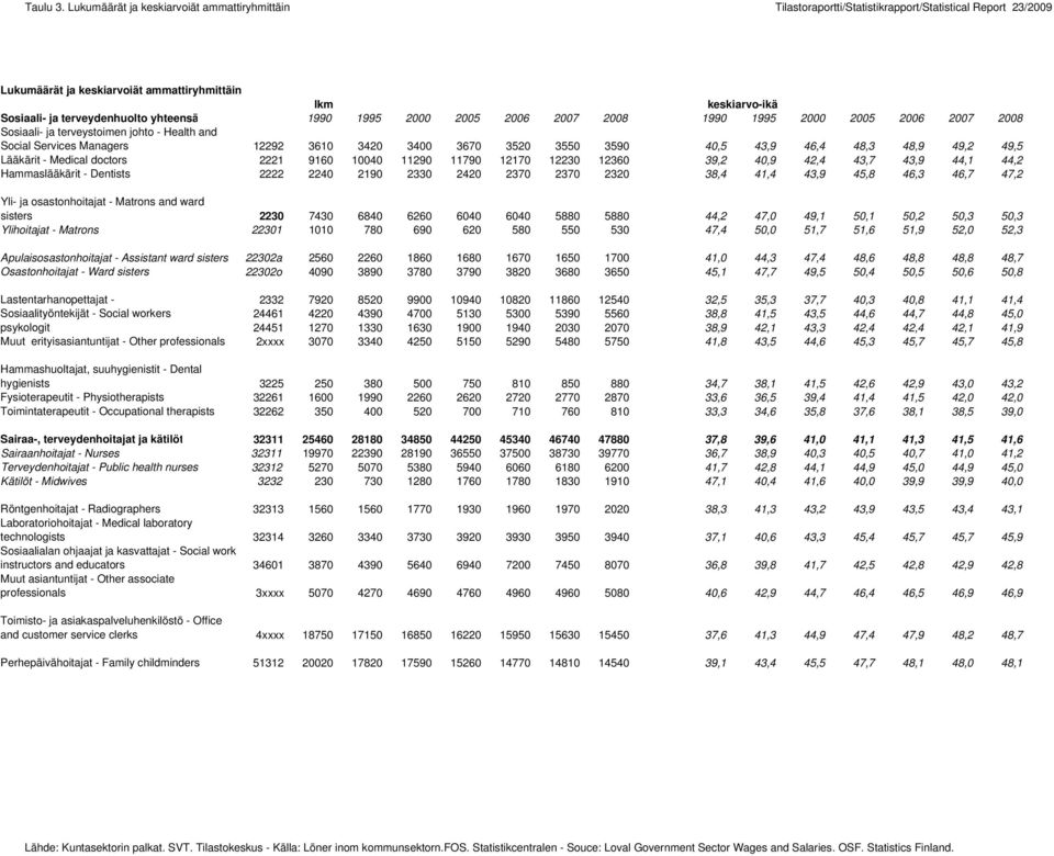 yhteensä Sosiaali- ja terveystoimen johto - Health and Social Services Managers 12292 3610 3420 3400 3670 3520 3550 3590 40,5 43,9 46,4 48,3 48,9 49,2 49,5 Lääkärit - Medical doctors 2221 9160 10040