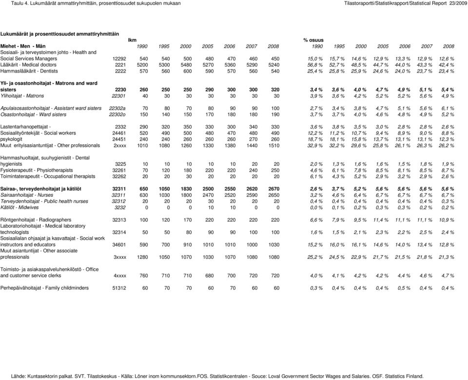 - Män Sosiaali- ja terveystoimen johto - Health and Social Services Managers 12292 540 540 500 480 470 460 450 15,0 % 15,7 % 14,6 % 12,9 % 13,3 % 12,9 % 12,6 % Lääkärit - Medical doctors 2221 5200