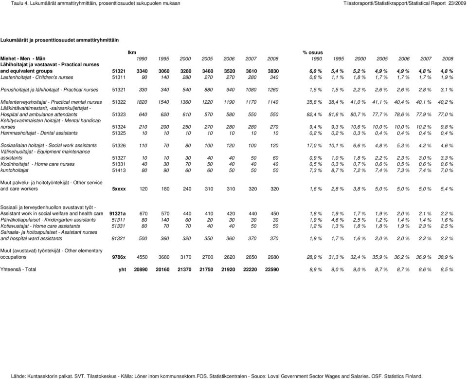 - Män Lähihoitajat ja vastaavat - Practical nurses and equivalent groups 51321 3340 3060 3280 3460 3520 3610 3830 6,0 % 5,4 % 5,2 % 4,9 % 4,9 % 4,8 % 4,8 % Lastenhoitajat - Children's nurses 51311 90