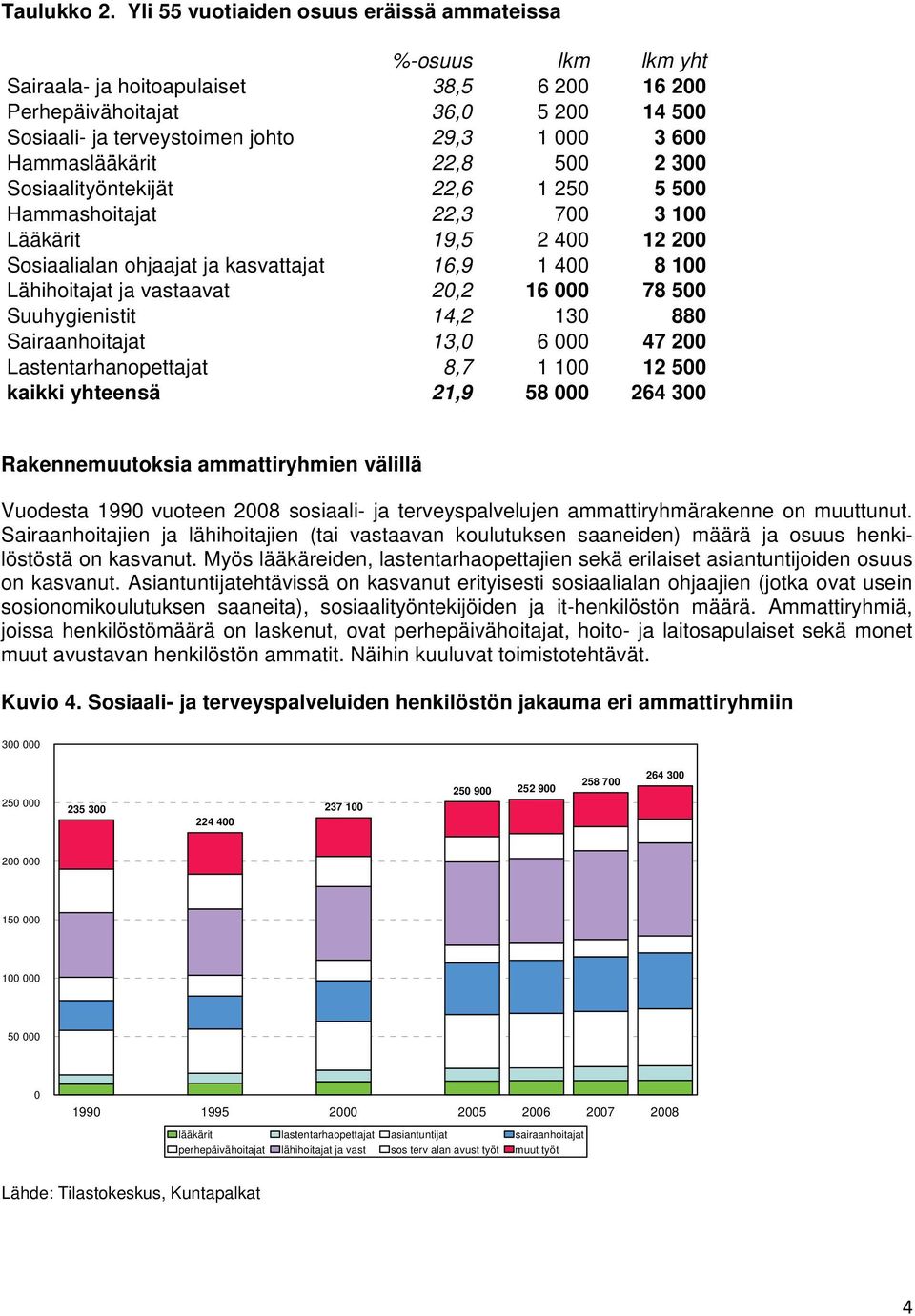 Hammaslääkärit 22,8 500 2 300 Sosiaalityöntekijät 22,6 1 250 5 500 Hammashoitajat 22,3 700 3 100 Lääkärit 19,5 2 400 12 200 Sosiaalialan ohjaajat ja kasvattajat 16,9 1 400 8 100 Lähihoitajat ja